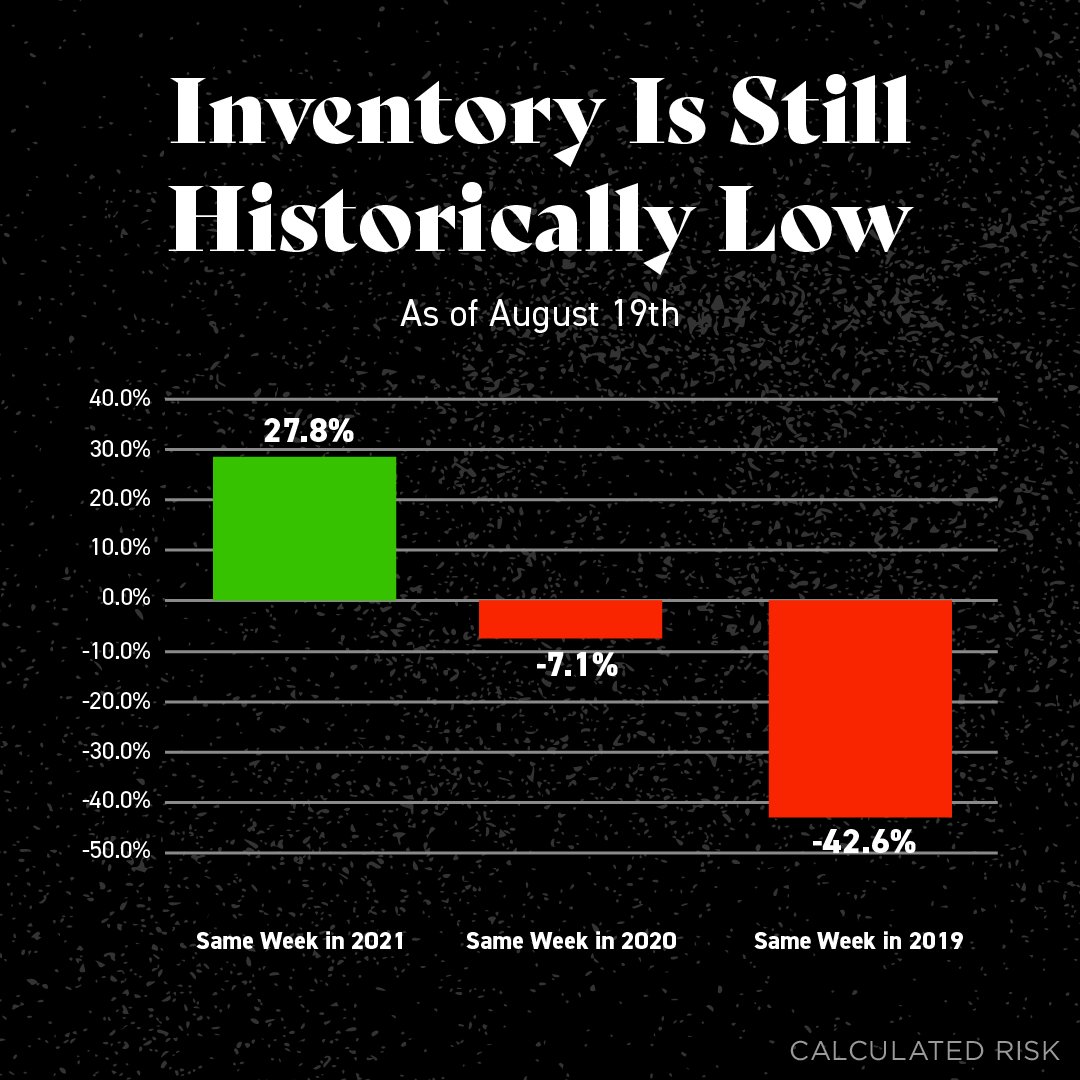 RealEstateKate's tweet photo. #realestatemarket #inventory #supplyanddemand https://t.co/rFpNuvdKvm