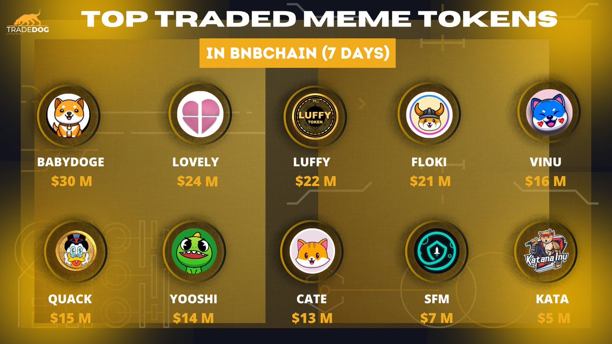 TradedogCrypto's tweet photo. MOST TRADED #MEME TOKENS IN #BNBCHAIN LAST 7 DAYS🚀

🥇 $BABY @babydoge
🥈 $LOVELY @Lovely_finance
🥉 $LUFFY @luffyinutoken
$FLOKI @realflokiinu
$VINU @VitaInuCoin
$QUACK @richquack
$YOOSHI @yooshi_official
$CATE @catecoin
$SFM @safemoon
$KATA @katanainu
#BNB #BSC #WEB3 https://t.co/tivR4m9p5R