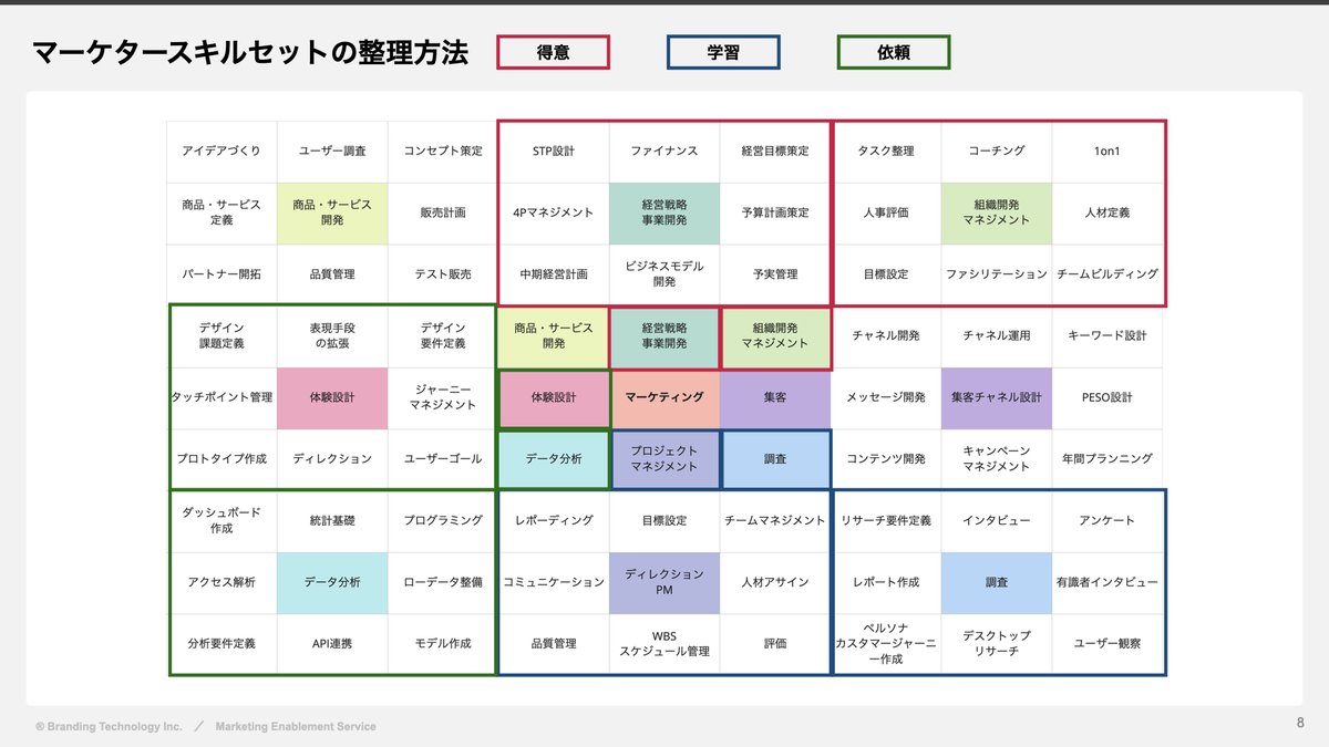 KurosawaTomoki's tweet photo. マーケタースキルセットの整理方法をまとめました

1. 自分が経験してきている、得意なスキルに印（赤）
2. 自分がこれから学習・強化するスキルに印（青）
3. パートナーに依頼するスキルに印（緑）

曖昧なマーケターの業務領域、学習領域、依頼領域が見えてくるはずです！ https://t.co/Kbd4GZQtUC