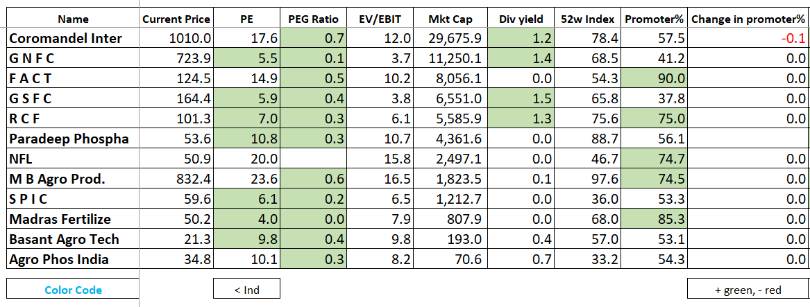 EquityPlaya's tweet photo. My picks in #FERTILIZER sector with short term focus on Q2 results. The whole sector is booming. PEG is <0 for most.
#COROMANDEL
#GNFC
#FACT
#GSFC
#RCF
#PARADEEP
#NFL
#MBAPL
#SPIC
#MADRASFERT
#BasantAgroTech
#AGROPHOS (very small company, but good fundamentals, growth expected) https://t.co/QqXGvX12iB