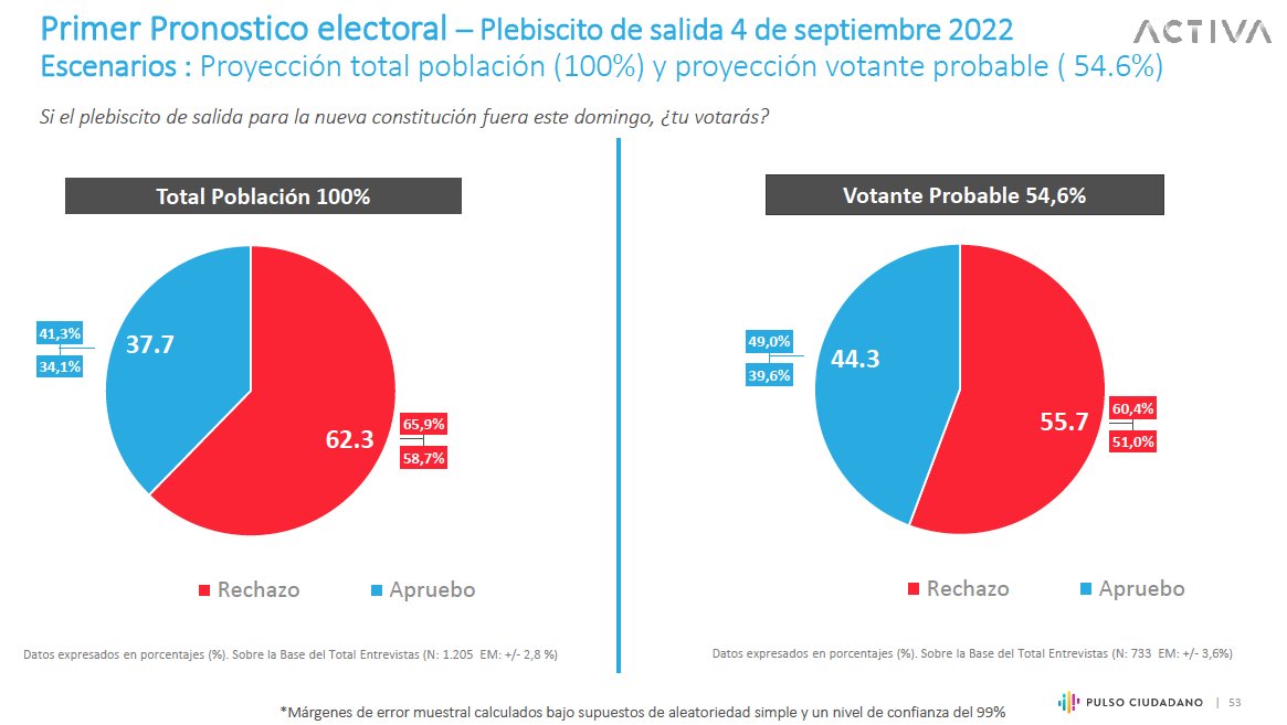 miotroBoric's tweet photo. Yo como ciudadano no he sido encuestado
A quien encuestaron?
Encuestas chantas 🤣🌶️🤣🌶️🌶️
#miserinteriorlodijo
#miotroyolodijo
#apruebo
#merluzosxelapruebo https://t.co/jccyxks8j7