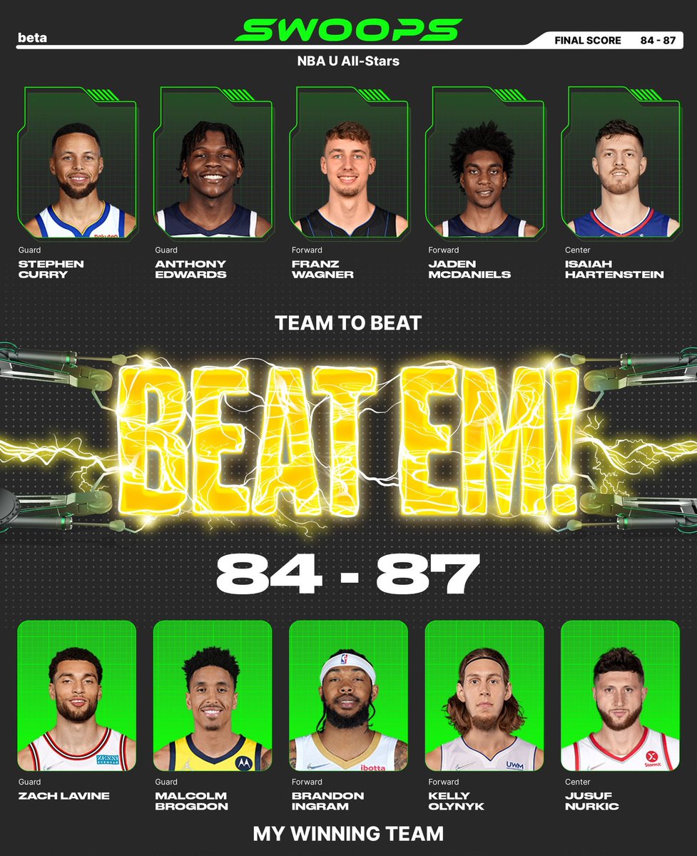 I won with Zach LaVine($3), Malcolm Brogdon($2), Brandon Ingram($3), Kelly Olynyk($1), Jusuf Nurkic($2) in my lineup for the daily @playswoops challenge. https://t.co/CDlXPLsgXR