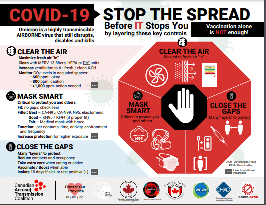 The academic year 2022-2023 will eventually start with strong presence of COVID-19. Stop the spread before it stops you. Protect yourself by layering these key controls. Clean the air; mask smart; Close the gap. Find more details on <a href="/CAAerosolCltn/">Can. Aerosol Transmission Coalition</a> guide. aerosoltransmissioncoalition.ca/_files/ugd/cde…