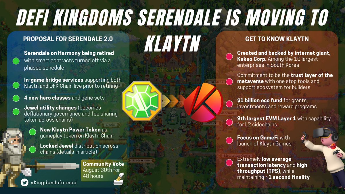 KingdomInformed's tweet photo. The Serendale realm is moving to @klaytn_official. The @DefiKingdoms team put a lot of thought and planning in and the proposed Serendale 2.0 changes is set for community vote on August 30th. 

#Defikingdoms #Klaytn #AVAX #Blockchain #Metaverse #GameFi #gaming #NFTs #NFTGaming https://t.co/KV6rkXub9u
