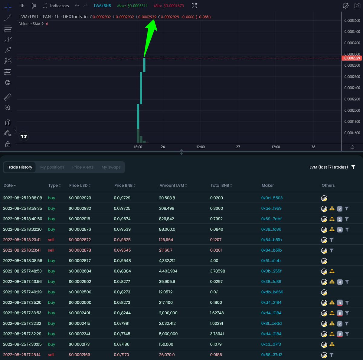 LakeviewMeta's tweet photo. #LakeViewMeta launched today 🚀🚀🚀

Lookin' like it's gonna fly💎
 
https://t.co/36UW5UftFN

$LVM #Metaverse #BSC #BNB #ETH #CRO #FTM #AVAX #SOL #AGEN #BTTR https://t.co/4GX5p32fn5