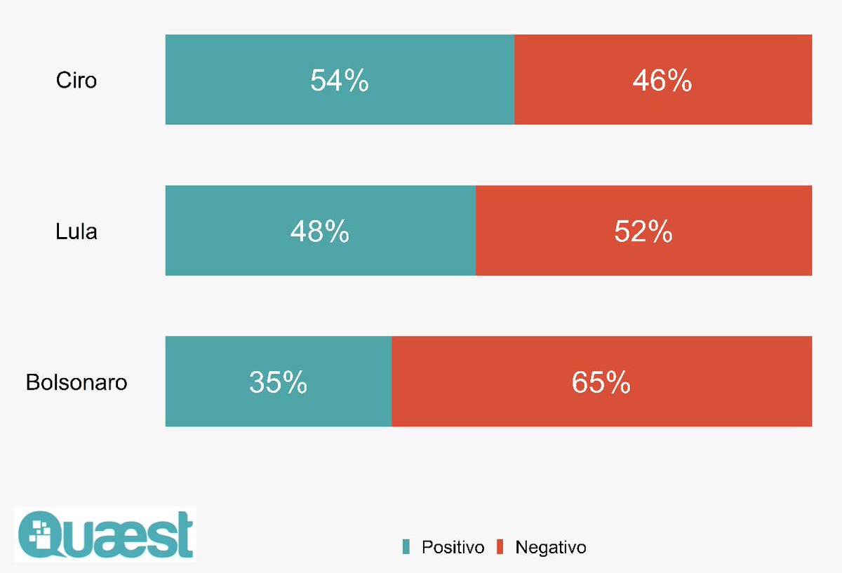 profFelipeNunes's tweet photo. 5/ Na média, Lula obteve 48% de menções positivas, contra 52% de menções negativas considerando todo o período da entrevista. Foi pior que Ciro (54%) e melhor que Bolsonaro (35%). https://t.co/pPDkTfEpPy