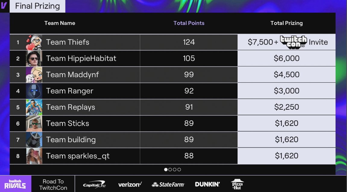 Thiefs's tweet photo. 1ST PLACE TWITCH RIVALS ($7500) + INVITED TO TWITCHCON.

LETS GOO!!!! https://t.co/UQqtPEMRA0