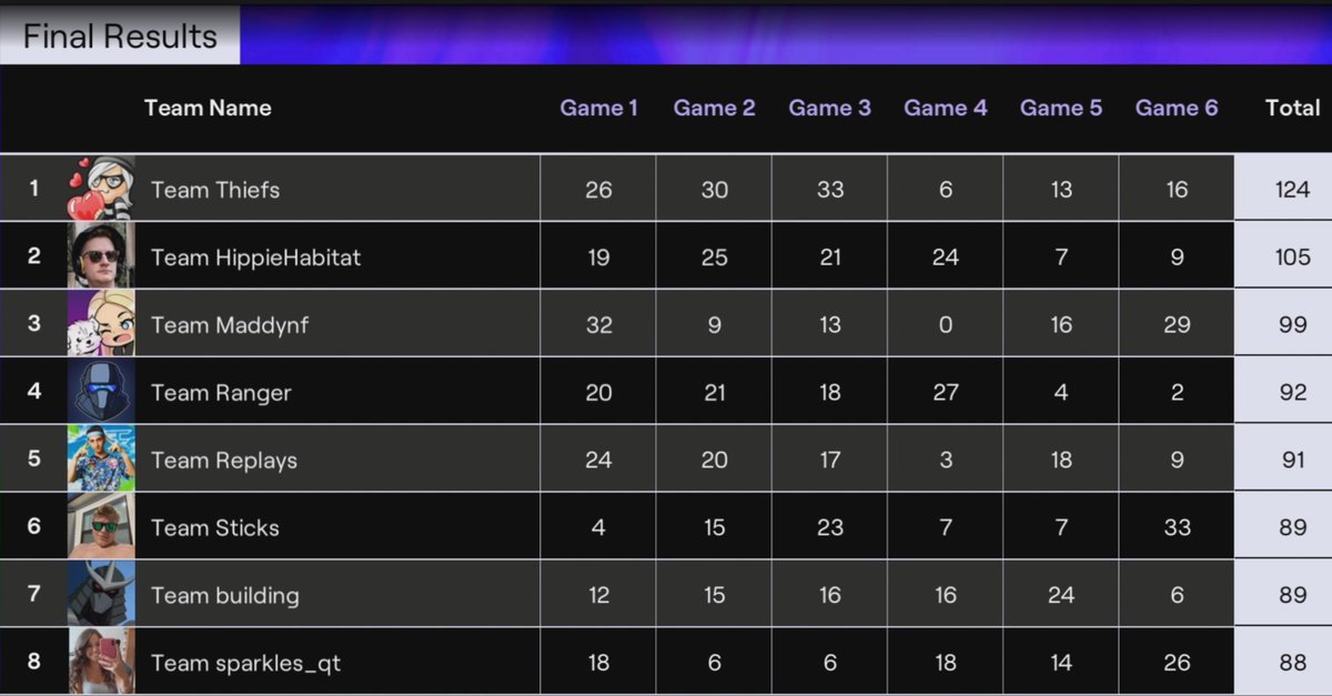 Swearin_'s tweet photo. MASSIVE clutch win in the last game of Rivals to bring us from 18th to 6th and autoqual for next month's final tourney. @imsticksfn and @OhReckz saved the vibes and saved the day - goat teammates <3 https://t.co/n4h3kOmFFn