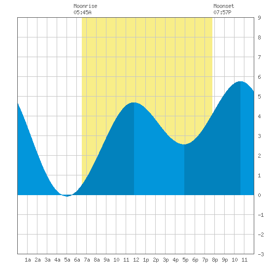 SMHarbor's tweet photo. Pillar Point Harbor Tide Alert
Low Tide of -0.173 ft expected Fri Aug 26 2022 5:12:00 AM
https://t.co/J6c79f2o0Q
#PillarPointHarbor #TideAlert https://t.co/1OIUaeoIQz