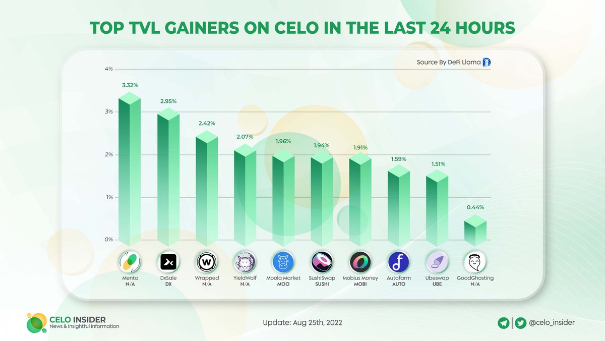 Celo Insider tweet media