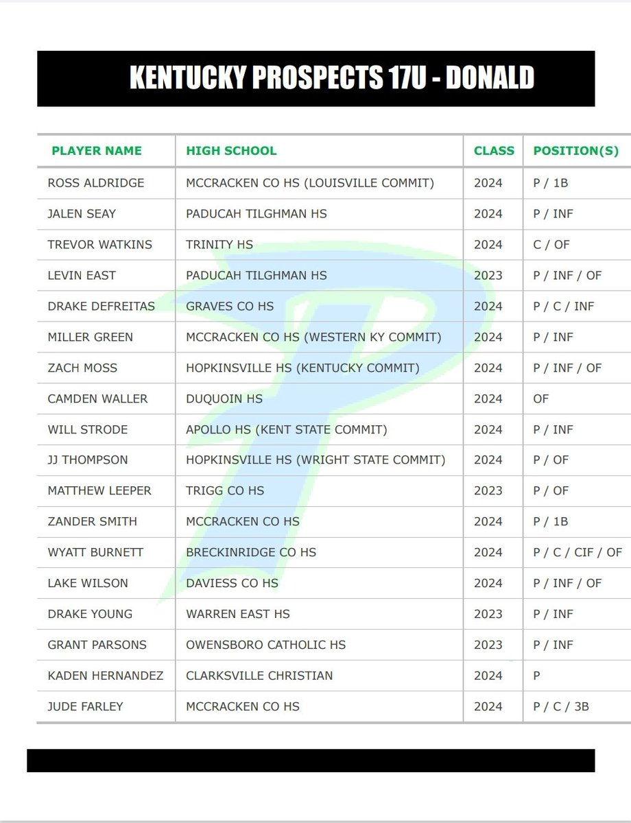 Excited about our <a href="/17UDonald/">Kentucky Prospects 17U-Donald</a> Team for next season.