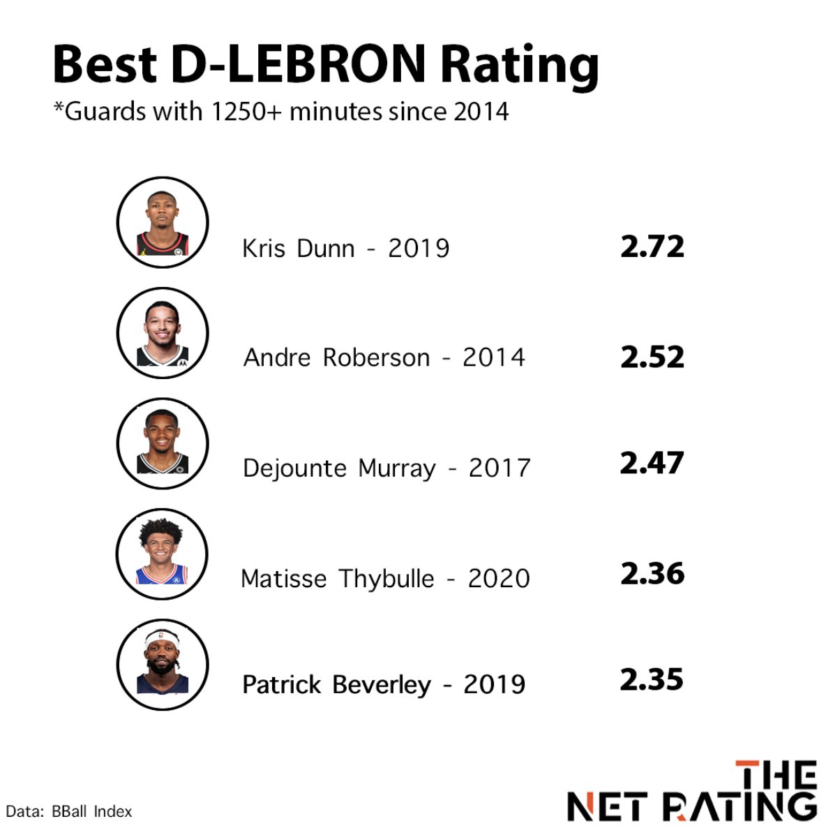 TheNetRating's tweet photo. Best D-LEBRON Season Ratings since 2014 among guards with 1250+ minutes

Pat Beverley sits with a group of masterful defenders

Stats by 
@The_BBall_Index https://t.co/zk1rv8cE8M