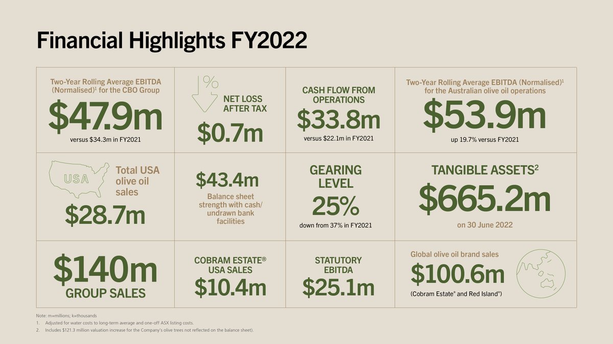 FY2022 was our first year as an ASX-listed
company and a strong financial result
has been achieved, particularly by our
core Australian olive oil operations.  See our Results Presentation and Annual Report here asx.com.au/asx/v2/statist…