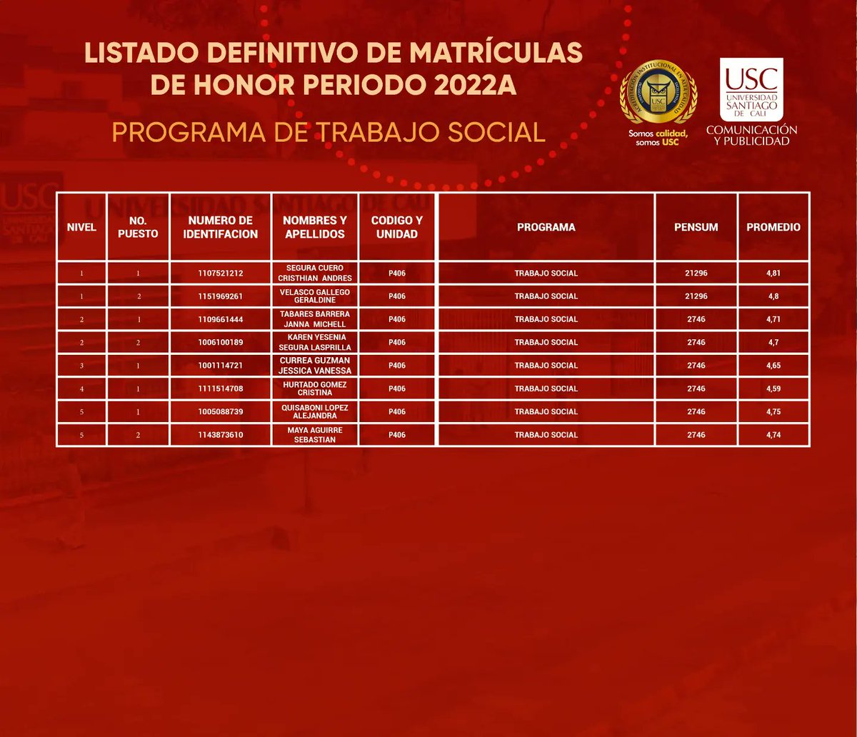 facultadhya's tweet photo. 🥳 #MatrículasdeHonor | Listados definitivos de matrículas de honor 2022A ¡Felicitaciones!
#USC #TodosSomosUSC #FacultadCyP https://t.co/6bTAWNIbKk