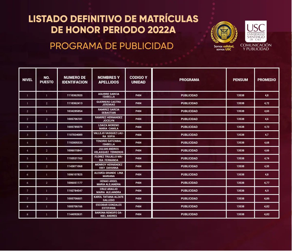 facultadhya's tweet photo. 🥳 #MatrículasdeHonor | Listados definitivos de matrículas de honor 2022A ¡Felicitaciones!
#USC #TodosSomosUSC #FacultadCyP https://t.co/6bTAWNIbKk