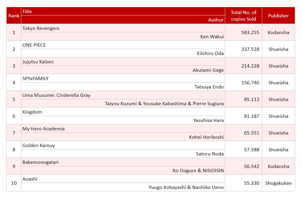 WSJ_manga's tweet photo. Oricon's Top 10 Weekly Chart by Series (08/15-08/21) https://t.co/06Q52ZvgLG