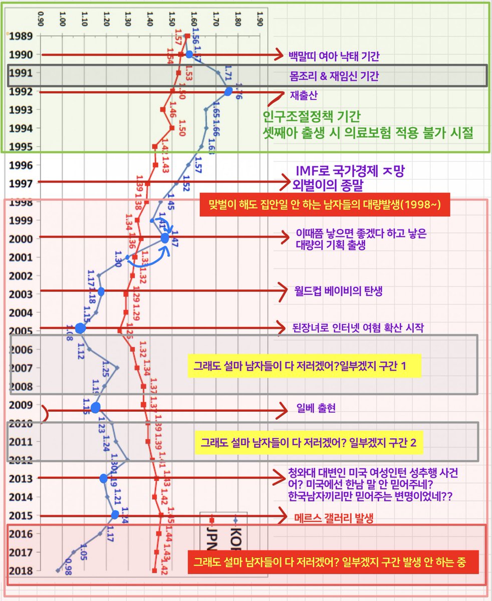 _ch1ak's tweet photo. 이 도표 ���가 만들었냐 진짜 정리 잘됐다ㅋㅋㅋ 그리고 일본과 비교했을 때 한국은 눈에 띄게 들쭉날쭉하는 것도 신기함 https://t.co/PV63zXgef2