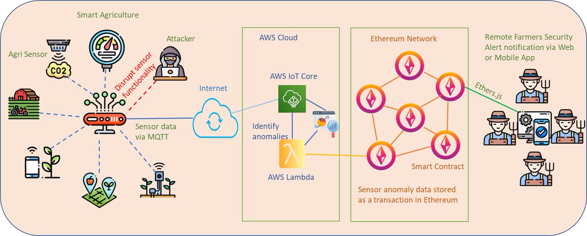 FutureInternet6's tweet photo. A new paper was published by Rajasekhar Chaganti et al.
#Blockchain-Based #Cloud-Enabled #SecurityMonitoring Using #InternetofThings in Smart Agriculture
#smartcontract
#AWScloud
#IoT security
#smartagriculture
#security
#sensormonitoring
https://t.co/QoeW1BmUxV https://t.co/OMTGHyn0fM