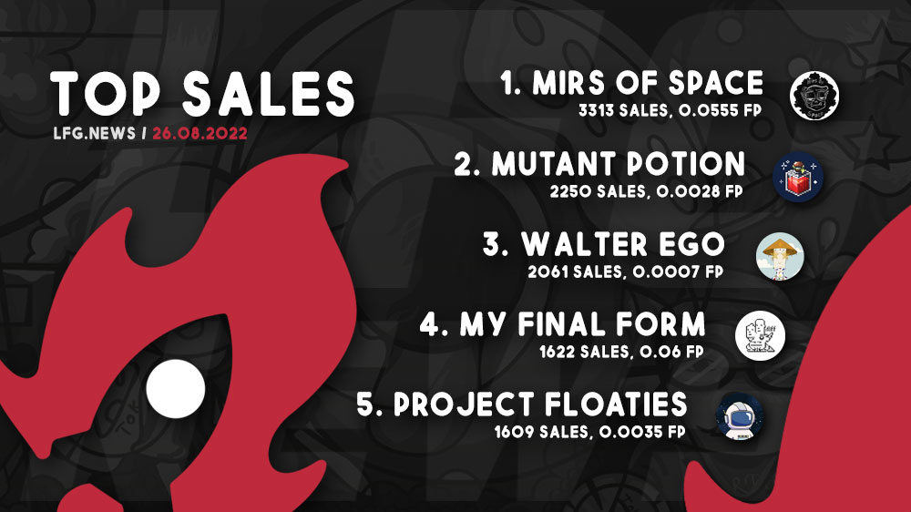 lfgdotnews's tweet photo. Todays Top Projects by Sales 26/08 🔥🚀 are:
- @MirsofSpace / #mirsofspace
- @mutantpotion / #MutantPotion
- @withopen3 / #WalterEgo
- @MFF_ETH / #MyFinalForm
- @ProjectFloaties / #ProjectFloaties
More News & all Links 🚀 https://t.co/kOD74GCGWI https://t.co/YhjacnrRLu