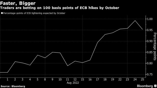 gd_capital's tweet photo. Goldman Sachs expects the Fed to raise rates by 50 basis points in September, followed by 25 basis points in November and December. The Fed's terminal interest rate is expected to be 3.25-3.5%.#Fed https://t.co/ivYzYH3vpW