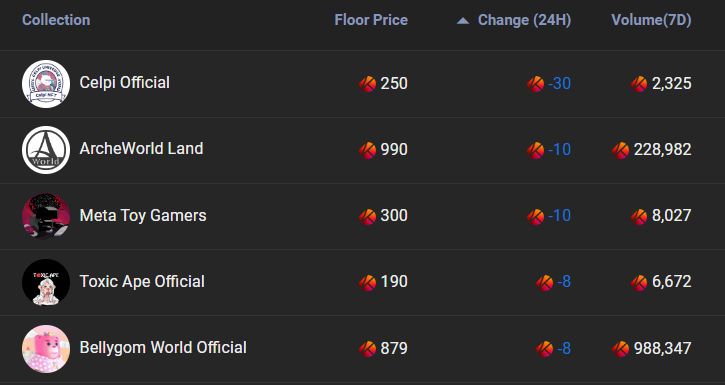 bigtaker_com's tweet photo. π’ Biggest decrease in floor, past 24 hrs (2022/8/26)
- #Celpi : FP down -30klay
- #Archeworld : FP down -10klay
#NFTSTAT #nftworld #FreeNFTs #NFTPLUS #NFTdrops #Blockchain #AirdropCrypto https://t.co/MVTBjARXGC