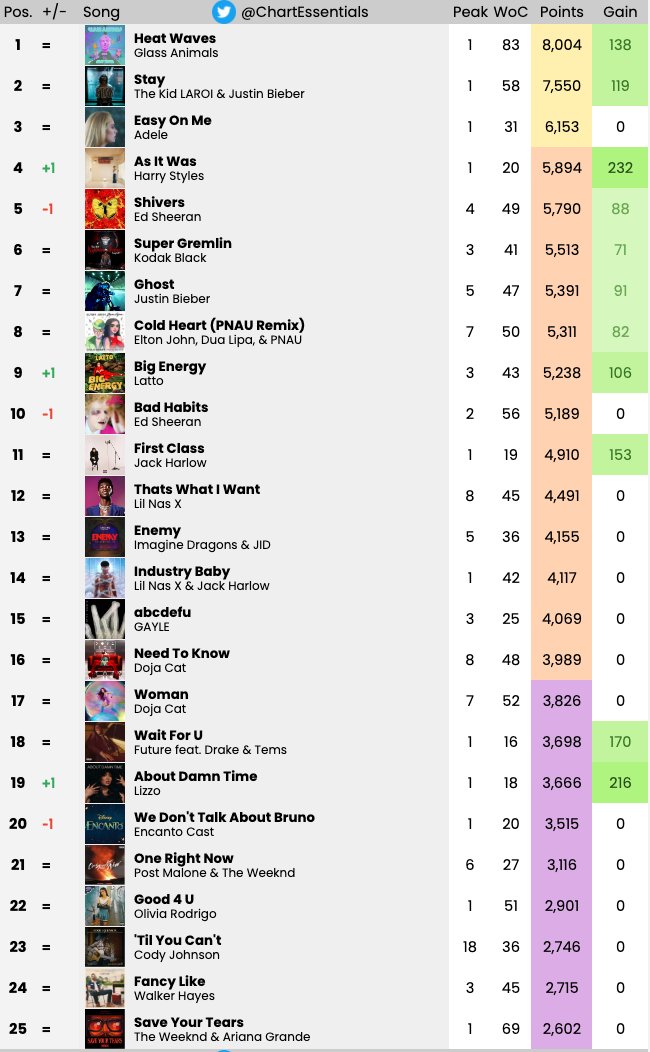 Chart Essentials on Twitter "Billboard Hot 100 YearEnd (Week 41/52
