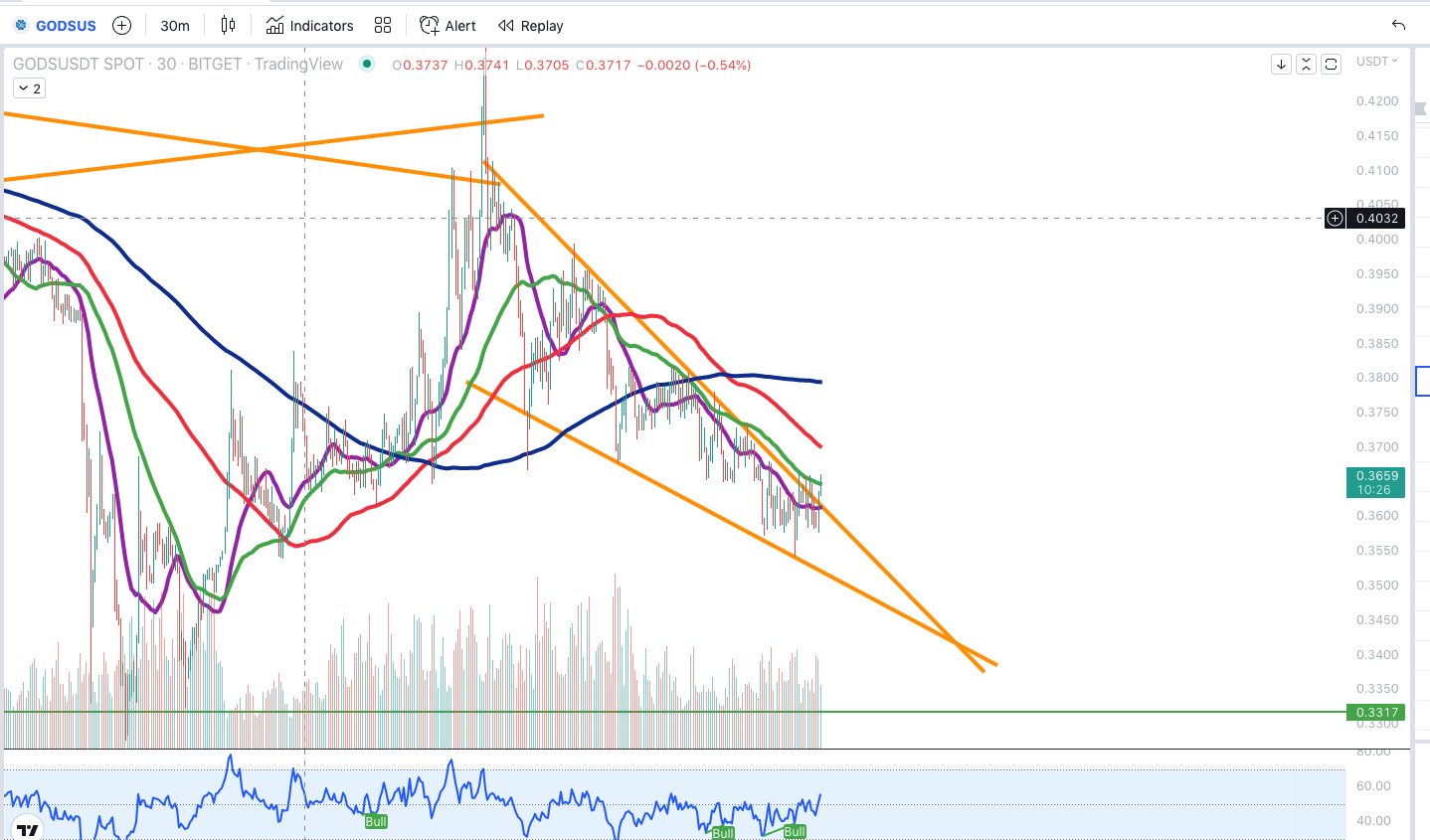 CryptoApe on Twitter "GODS Gods unchained ) Ascending wedge ready to