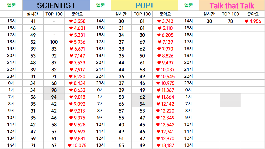 POP!보다 멜론 진입이 더 좋아졌습니다! 계속해서 스밍해주세요!