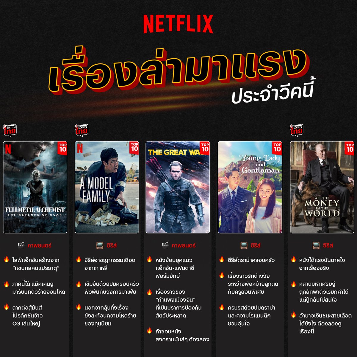 netflixth's tweet photo. สำหรับแฟนๆ ที่กำลังมองหาหนัง / ซีรีส์ดู
เอ๊ ช่วงนี้เค้าดูอะไร ถึงจะคุยกับเพื่อนรู้เรื่อง
เพื่อไม่ให้ทุกคนตกรถ เรารวม #Netflixเรื่องล่ามาแรง คัดเรื่องที่น่าสนใจ จาก TOP10 มาให้แบบเน้นๆ ครับ 🔥
 
/ลิสต์นี้ เก็บไป���ด้กี่เรื่องแล้ว มา���ีวิวให้ฟังหน่อย

#NetflixTH https://t.co/y3uQIlYRNE