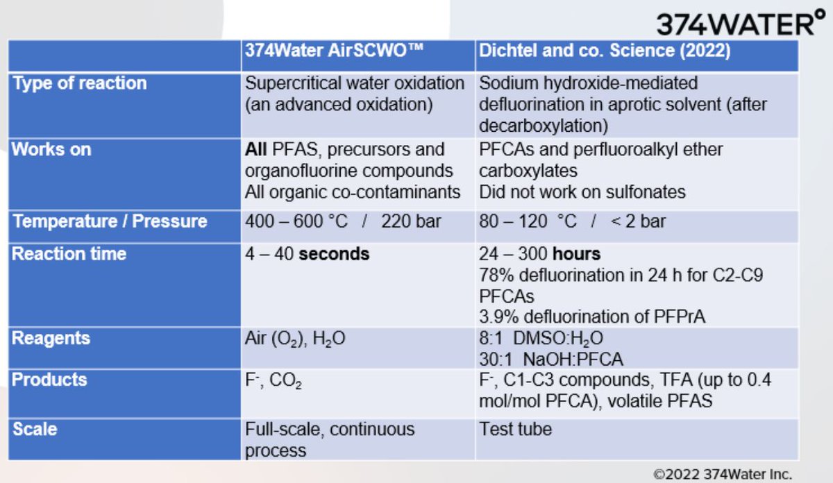 marc deshusses (@marcdeshusses) on Twitter photo Spoke about <a href="/PFAS/">PritchardFamilyAuto</a> today at the Georgia Environmental Conference. I made this slide to shed some light on a recent study that was all over the news last week, and why @374Water supercritical water oxidation is vastly superior. Spoke about <a href="/PFAS/">PritchardFamilyAuto</a> today at the Georgia Environmental Conference. I made this slide to shed some light on a recent study that was all over the news last week, and why @374Water supercritical water oxidation is vastly superior.