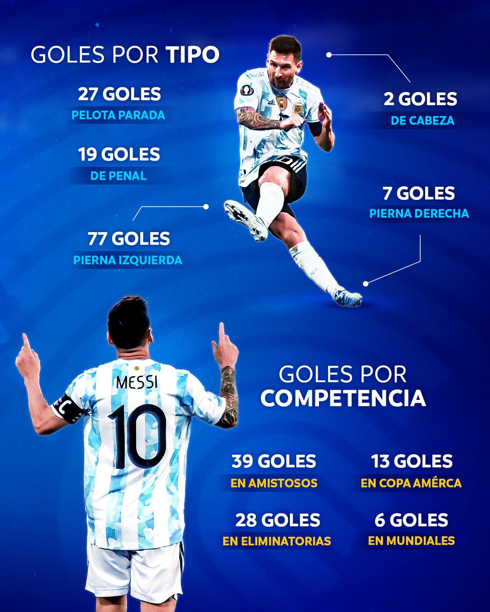CONMEBOL's tweet photo. ¡El máximo goleador de @Argentina! 🔥⚽️

Lionel Messi, el capitán Albiceleste, es el jugador con más goles en una selección de Sudamérica y el cuarto a nivel mundial.​🙌🔝

#86DaysToGo #CreeEnTuContinente https://t.co/kCM85PzdhI