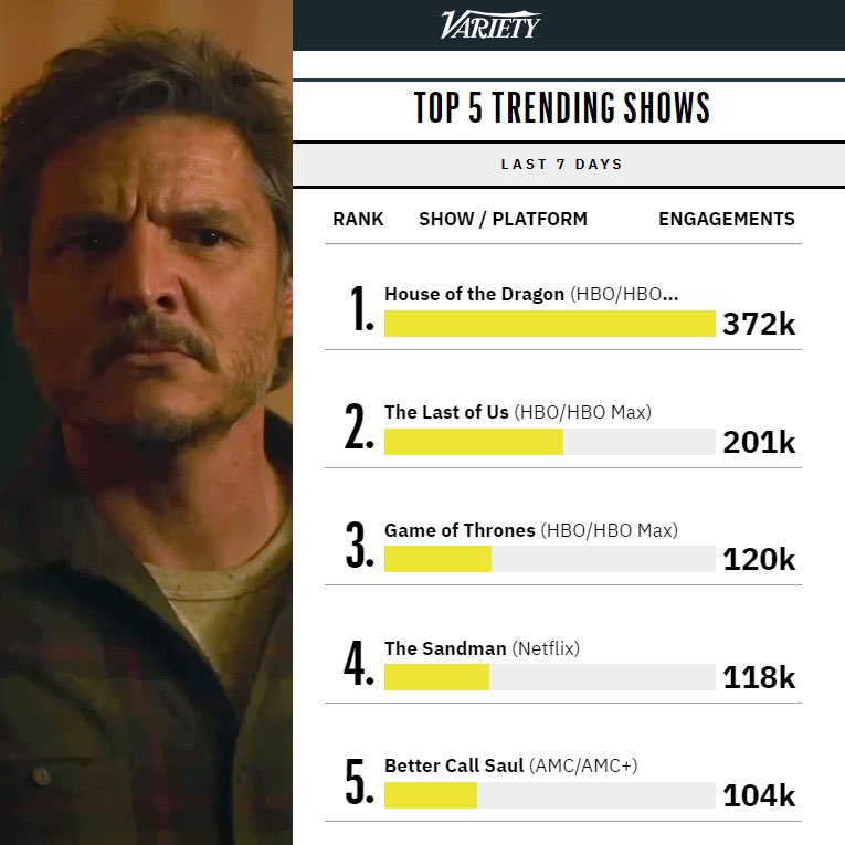 The Last of Us HBO Status on Twitter "TOP 5 trending shows last 7 days House of the Dragon
