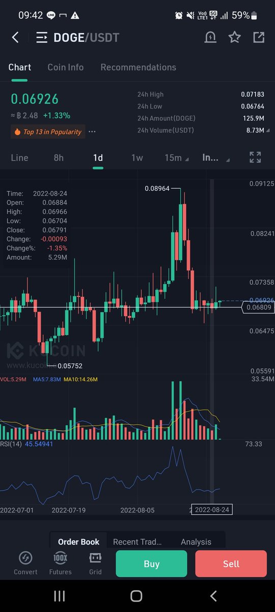 I predict that the price of DOGE on 1/9/2565 will be 0.06809 USD! @KucoinTH 86175994