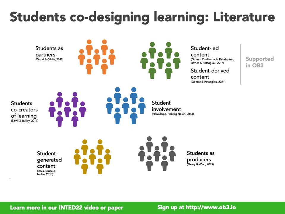 Our INTED22 presentation identifies a growing body of literature on students codesigning learning. Our research focuses on student-led or student-derived content with the support of OB3. Learn more at vimeo.com/showcase/91807… 
#edtech #onlinelearning #distanceeducation #codesign