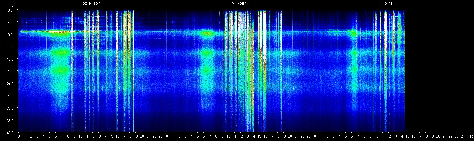 Schumann Resonance Live on Twitter: "๐โก #schumannresonance Tomsk ...