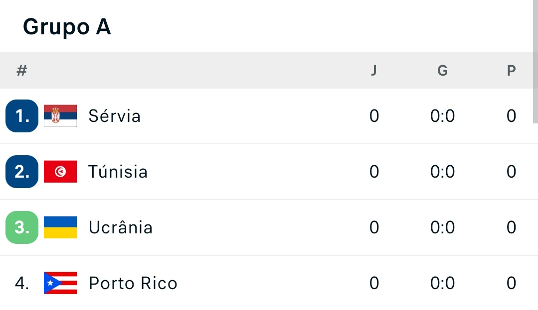 cesar_bortolini's tweet photo. Hoje começa o Mundial de Vôlei Masculino. Brasil participou das últimas cinco finais. Ganhou as três primeiras e perdeu as duas últimas pra Polônia. Dessa vez, vai precisar se superar pra beliscar um pódio. Eis os grupos (se classificam os 2 primeiros e os 4 melhores terceiros): https://t.co/Gn1FOHD2Yn