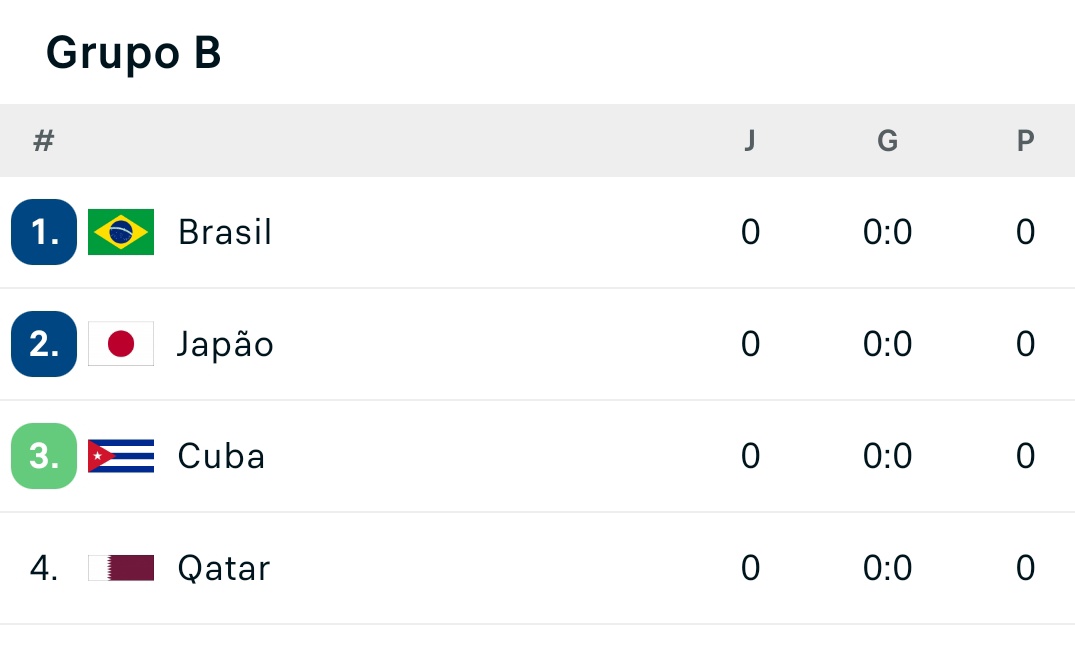 cesar_bortolini's tweet photo. Hoje começa o Mundial de Vôlei Masculino. Brasil participou das últimas cinco finais. Ganhou as três primeiras e perdeu as duas últimas pra Polônia. Dessa vez, vai precisar se superar pra beliscar um pódio. Eis os grupos (se classificam os 2 primeiros e os 4 melhores terceiros): https://t.co/Gn1FOHD2Yn