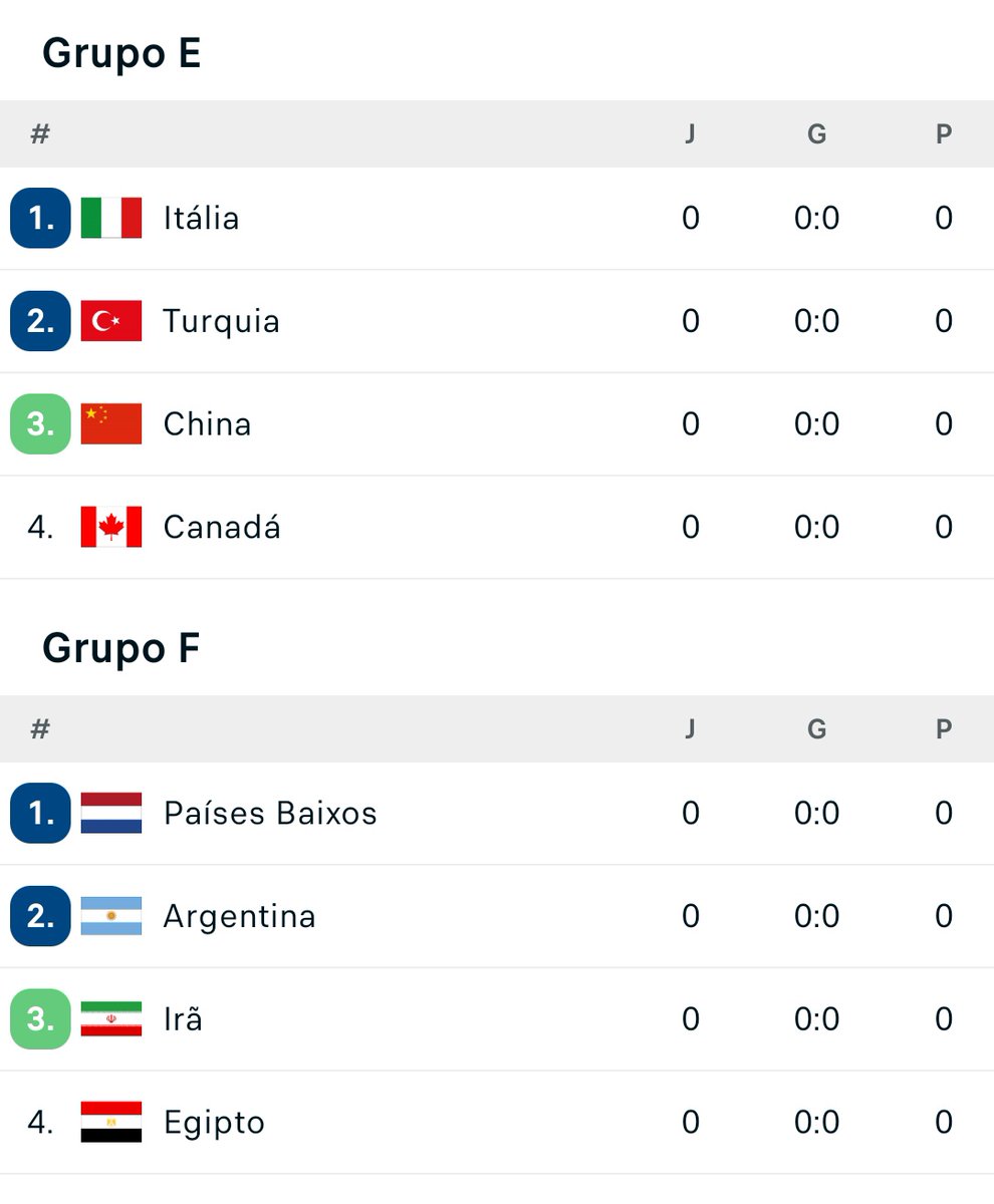 cesar_bortolini's tweet photo. Hoje começa o Mundial de Vôlei Masculino. Brasil participou das últimas cinco finais. Ganhou as três primeiras e perdeu as duas últimas pra Polônia. Dessa vez, vai precisar se superar pra beliscar um pódio. Eis os grupos (se classificam os 2 primeiros e os 4 melhores terceiros): https://t.co/Gn1FOHD2Yn