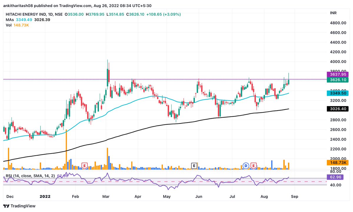 high_flyer_02's tweet photo. POWERINDIA
If you have the basic charting knowledge you know how to analyse this.
Mammoth in making , keep track. Any panic will give a very good opportunity.
@VCPSwing @VVVStockAnalyst @kuttrapali26
#StockMarketindia #BreakoutStock #charttraders https://t.co/WdhTjkIh2g
