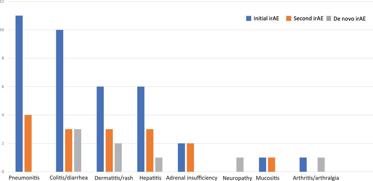 The decision to resume ICI after irAEs remains challenging. In a restropective study of patients with stage IV NSCLC, rechallenge was associated with a relative high risk of second ≥G2 irAEs. The risk was less if the initial irAEs were resolved. bit.ly/3pMACjv