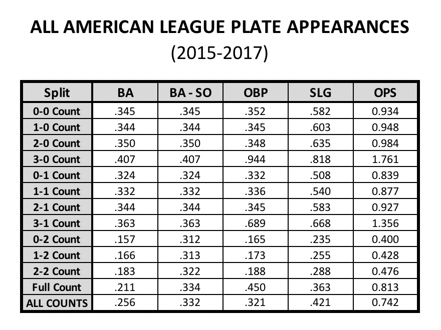 SpidersElite's tweet photo. How does the count impact hitting results? Focus on BA - SO, which eliminates strikeouts and walks. This helps isolate the likelihood you'll get a hit when put in play. The Winners: 3-0, 3-1, and 2-0. The Losers: 0-2, 1-2, and 2-2. https://t.co/xdgKMaEZpP