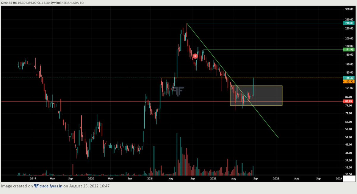 profitdex's tweet photo. AHLADA ENGINEERS
------------------------------
Buy Around: 100-105
SL: 80
Target : 200+
------------------------------
#profitdex #ahlada https://t.co/t5i7RBfQms