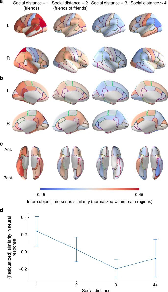emollick's tweet photo. Homophily is the principle that we like people who are like ourselves, and it is a powerful force in explaining how society is structured. This paper shows it goes deeper than skin: You are more likely to be friends with people who literally think like you https://t.co/qbB3PXmbcO https://t.co/KErGf8Gily