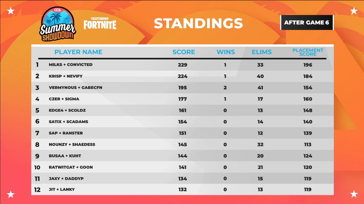 Vermynous's tweet image. 3rd ($400). Choked half the tourney, but in @GabeCFN clutches we trust. @CCAfeatFN