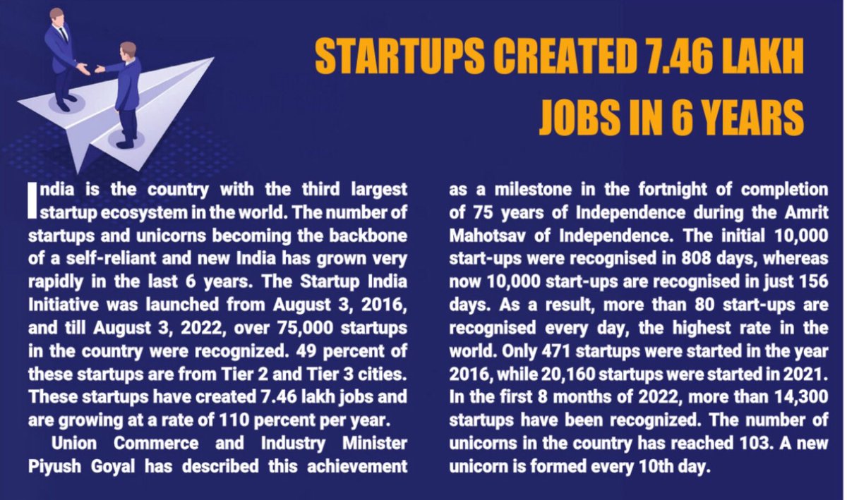 RomeshNadir's tweet photo. #NewsPositive
India has distinction as d third largest startup ecosystem in d world. A self reliant India is backed by number of startups & unicorns, growing rapidly in last 6 years. The Startup India initiative launched on Aug 3, 2002 has created jobs for about 7.5 lac people. https://t.co/qfLRTIF8C5