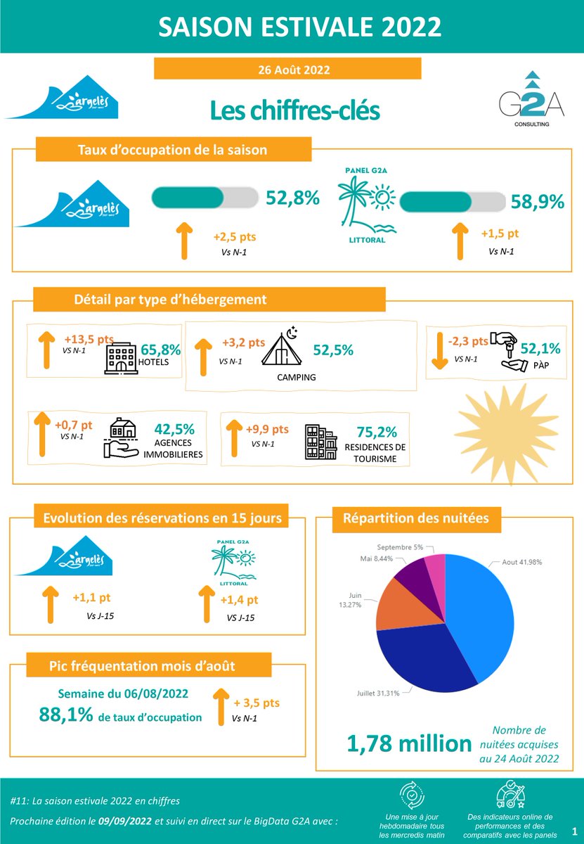 📌 Découvrez les chiffres prévisionnels de #réservations au 12 Août pour la saison estivale 2022. ‍
💡 Retrouvez l'intégralité des prévisionnels de fréquentation de la destination dans votre espace pro sur notre site internet.
👉 argeles-sur-mer.com
#argelessurmer #argeles