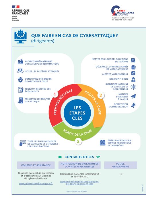🛡 Que faire en cas de #cyberattaque ? 

📄 Un document de référence réalisé par Cybermalveillance.gouv.fr à destination des dirigeants d'entreprise. 👇

#cybersecurite #fichereflexes #gestiondecrise