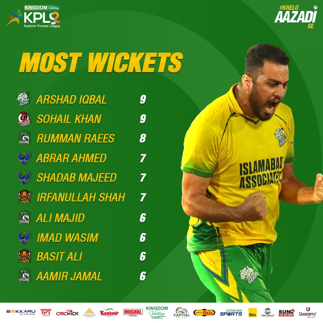 Arshad Iqbal and Sohail Khan stand on top with the most wickets in hand in the Kingdom Valley Kashmir Premier League season 2. #KingdomValleyKPL I #KheloAazadiSe