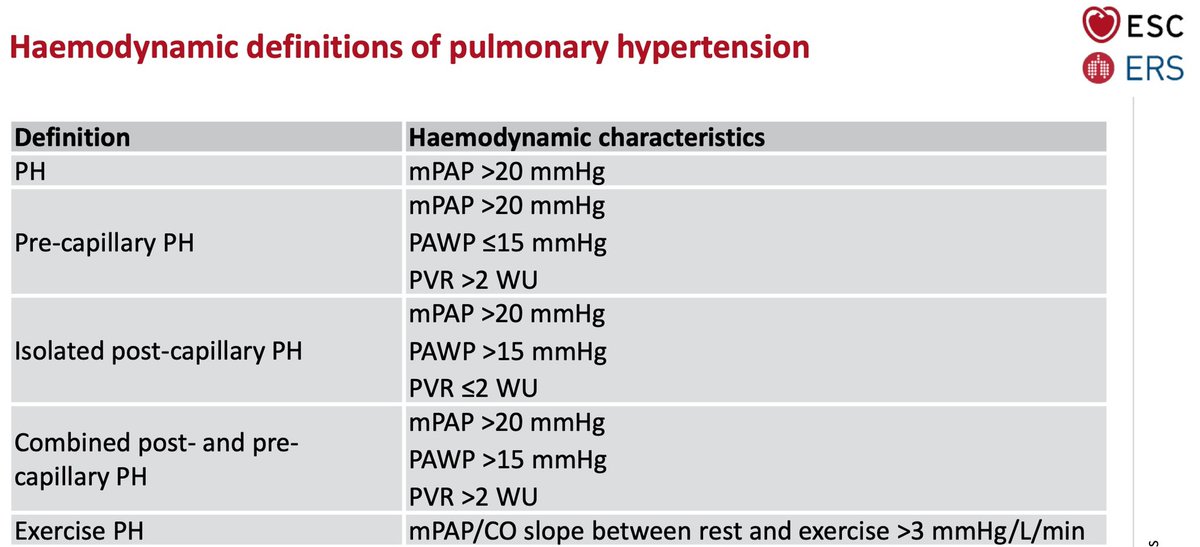 New #ESCguidelines #ESC2022 mPAP threshold ⬇️ to 20mmHg and PVR ⬇️⬇️ 2 WU !! And Exercise PH Haemodynamic definition ! 🫁🫀Back to medical charts … #checkRight @escardio @SFCardio
