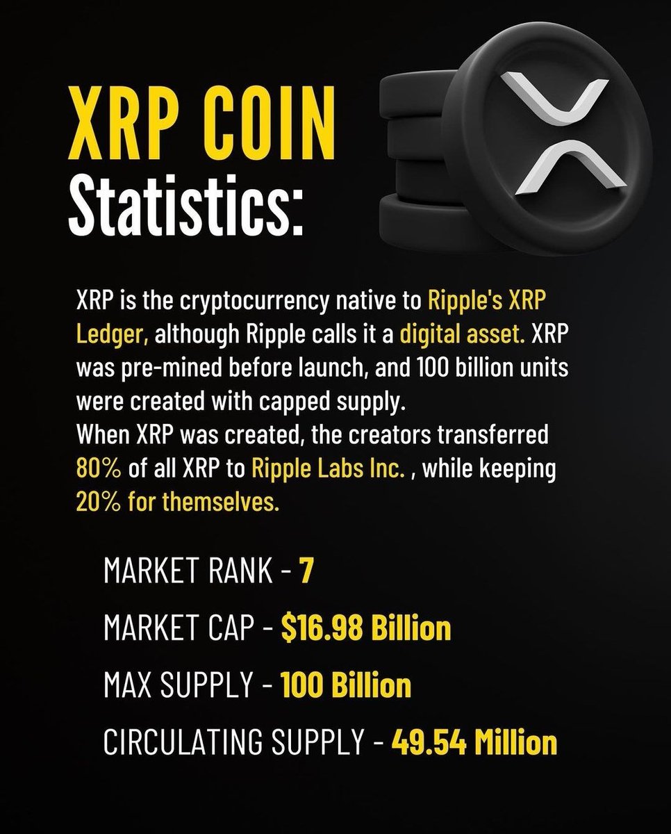 Some Facts about #xrp and #Ripple 

.
.
#cryptocurrencies 
#Markets